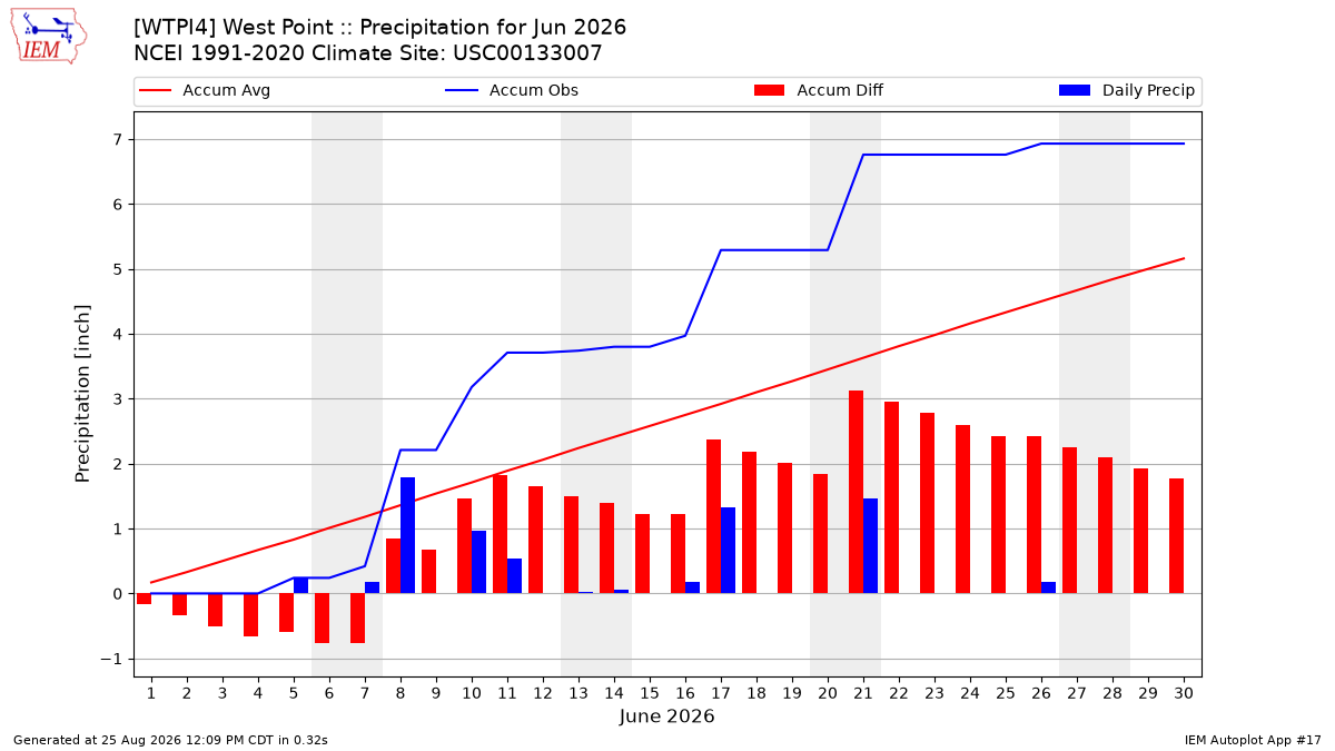 Monthly Plot