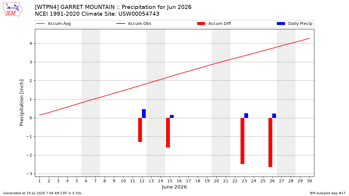 Monthly Plot