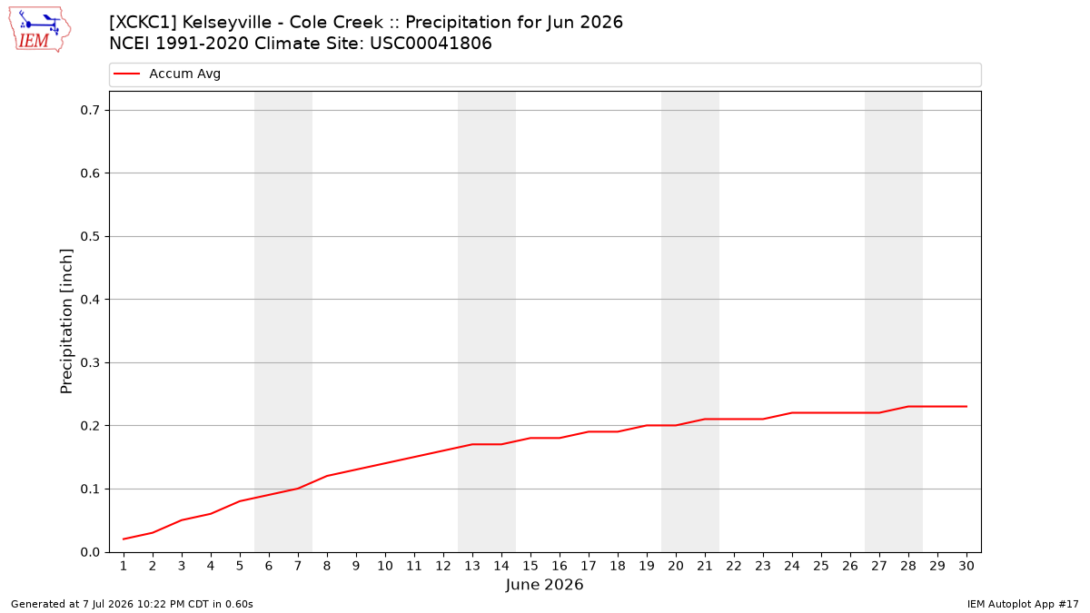 Monthly Plot