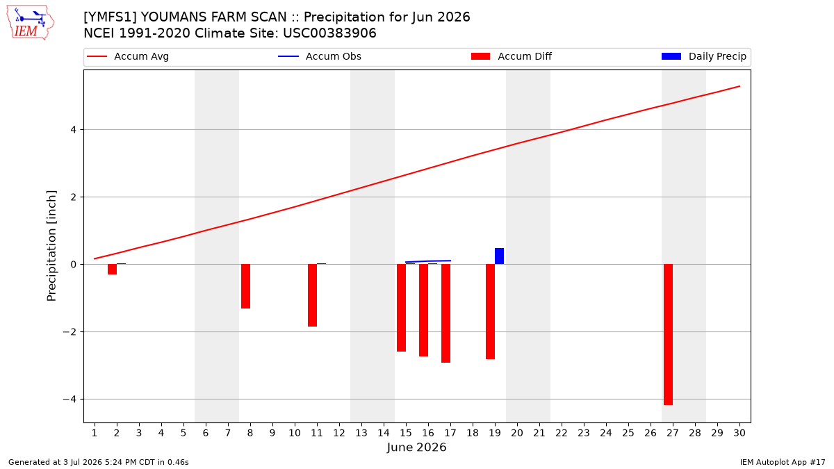 Monthly Plot