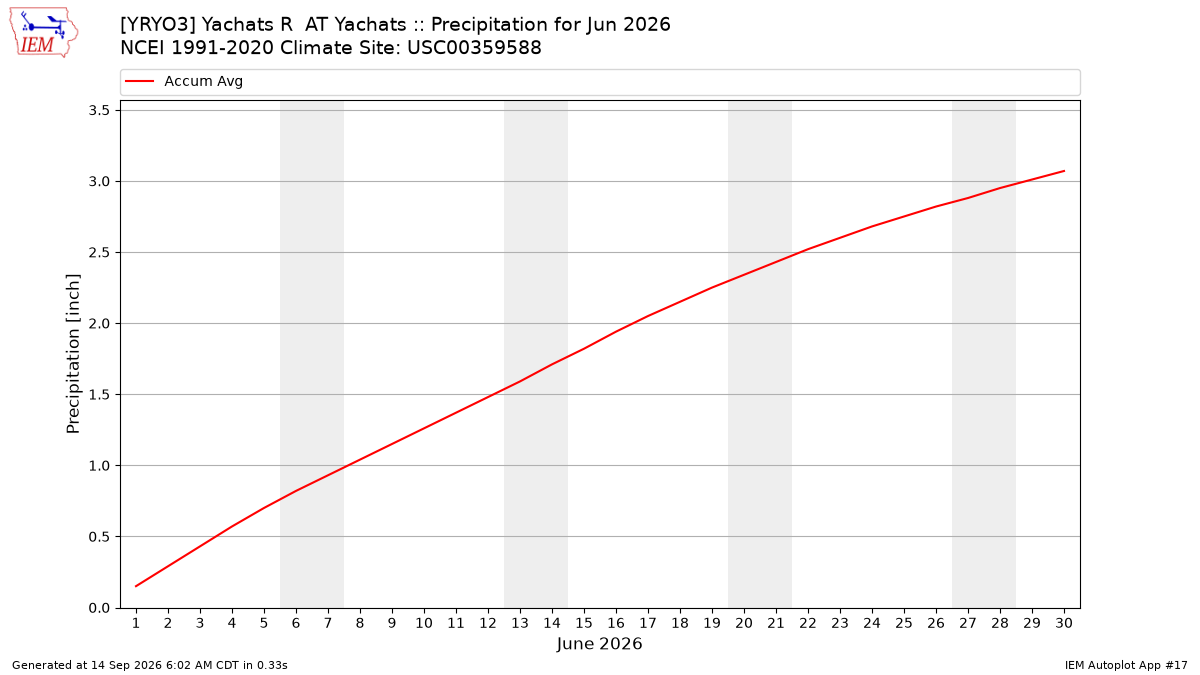 Monthly Plot