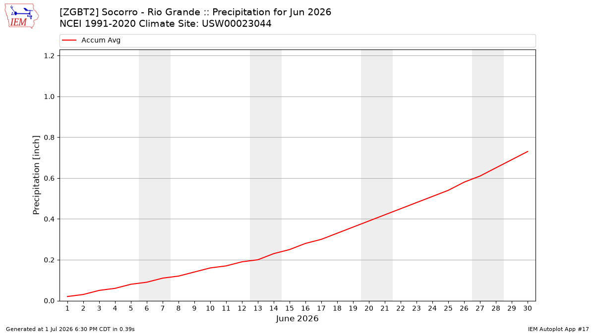 Monthly Plot