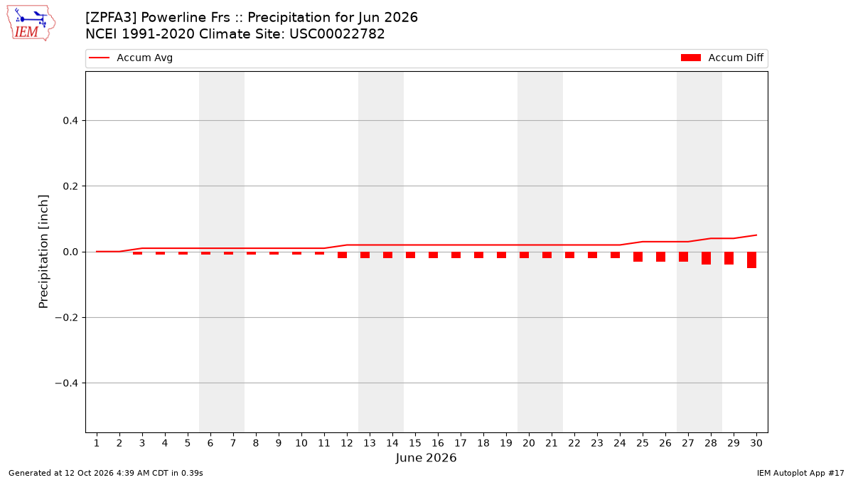 Monthly Plot