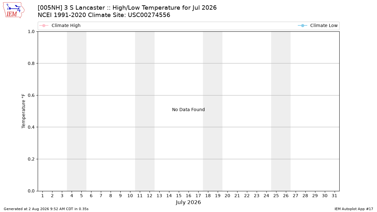 Monthly Plot