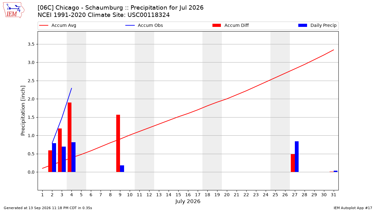 Monthly Plot