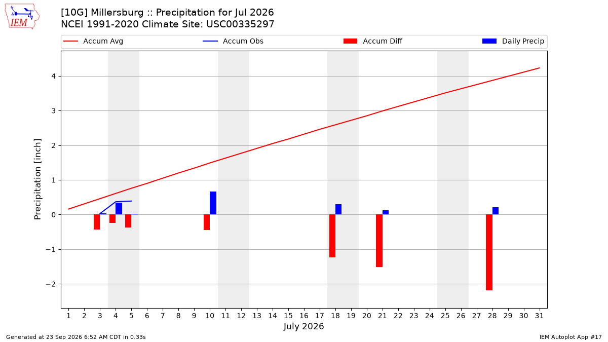 Monthly Plot