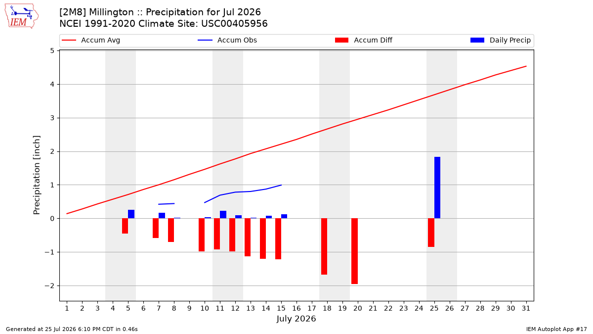 Monthly Plot