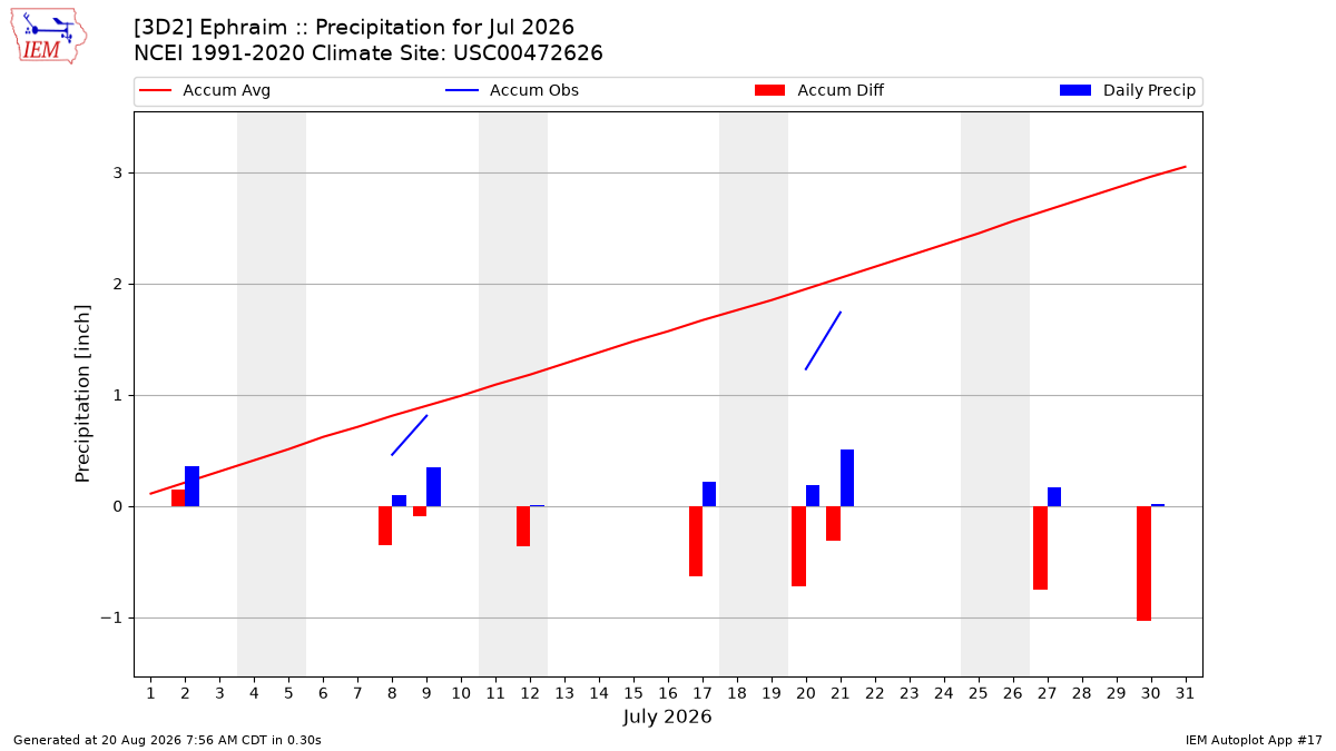 Monthly Plot