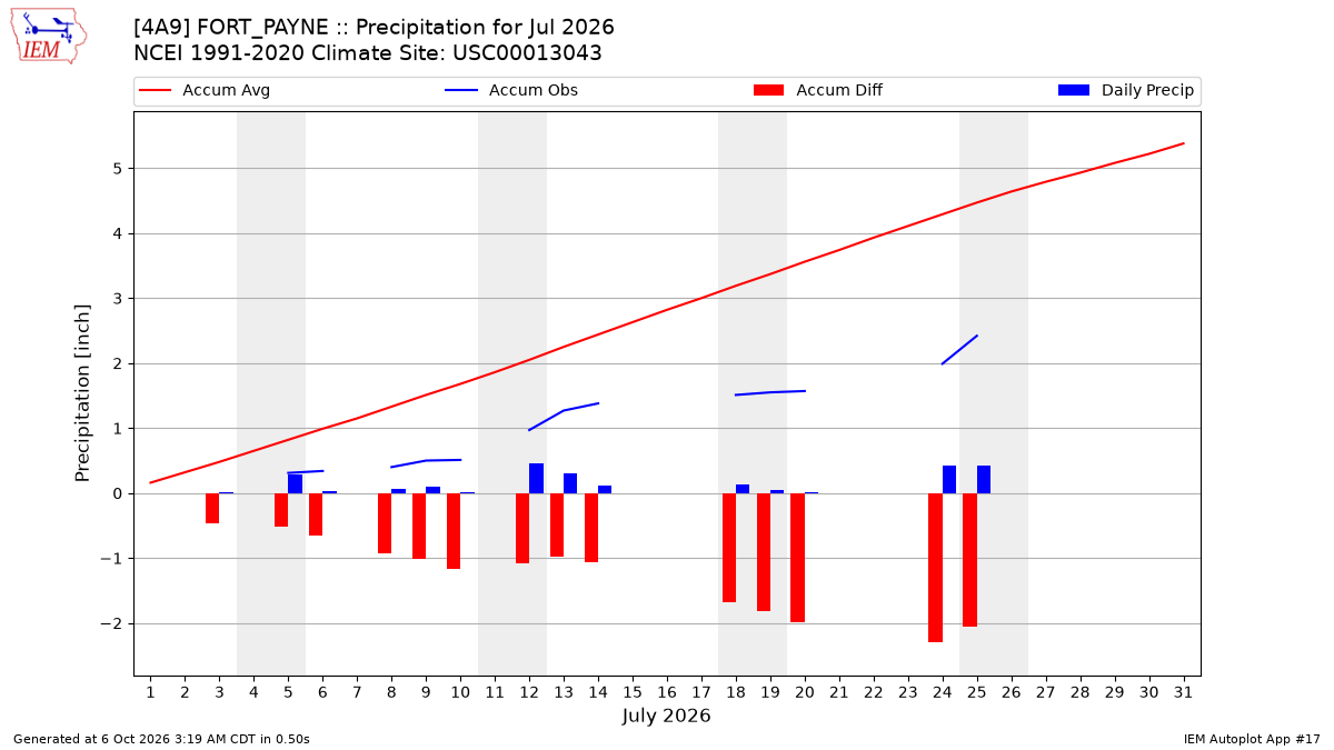 Monthly Plot