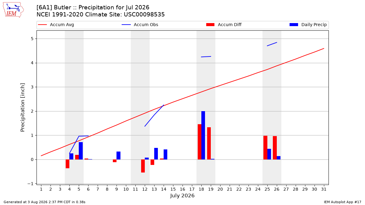 Monthly Plot