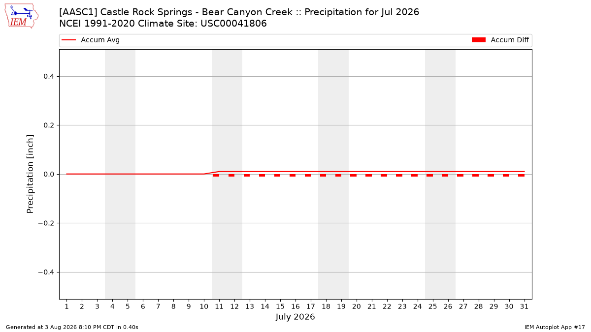 Monthly Plot