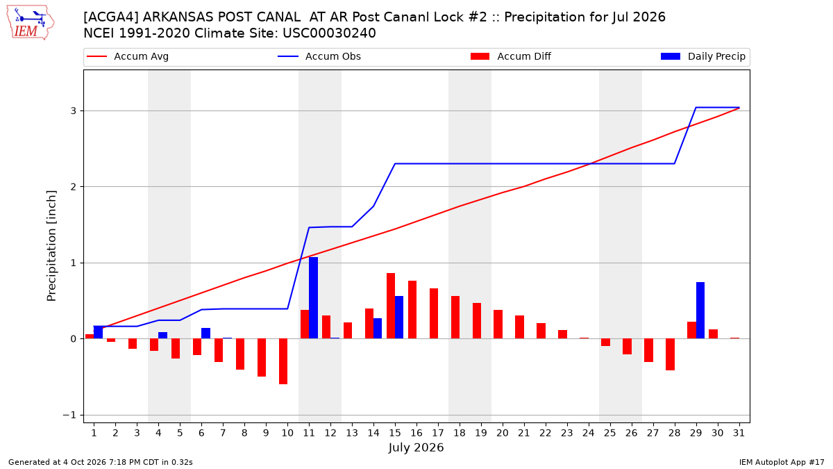 Monthly Plot
