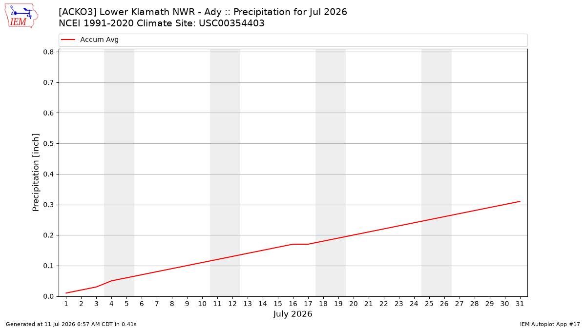 Monthly Plot
