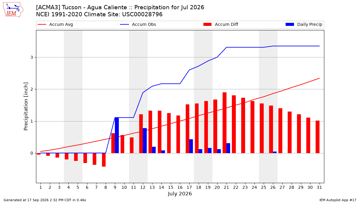 Monthly Plot