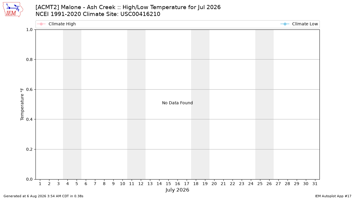 Monthly Plot