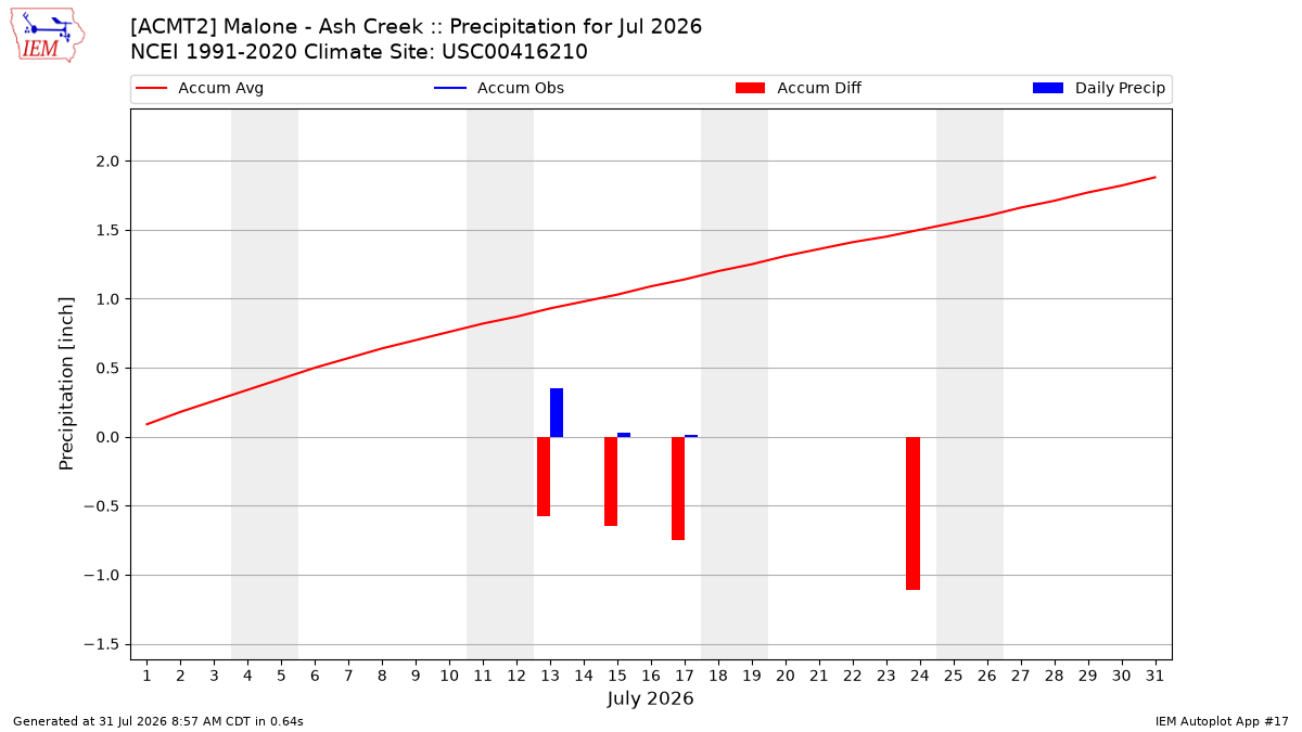 Monthly Plot
