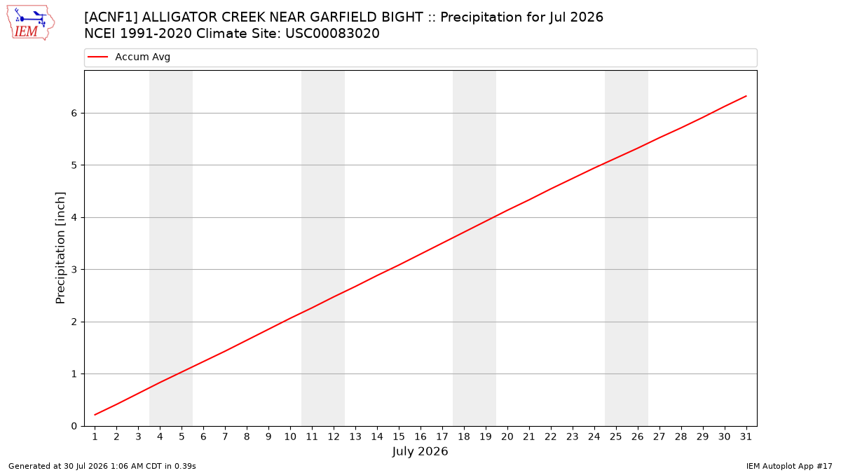 Monthly Plot
