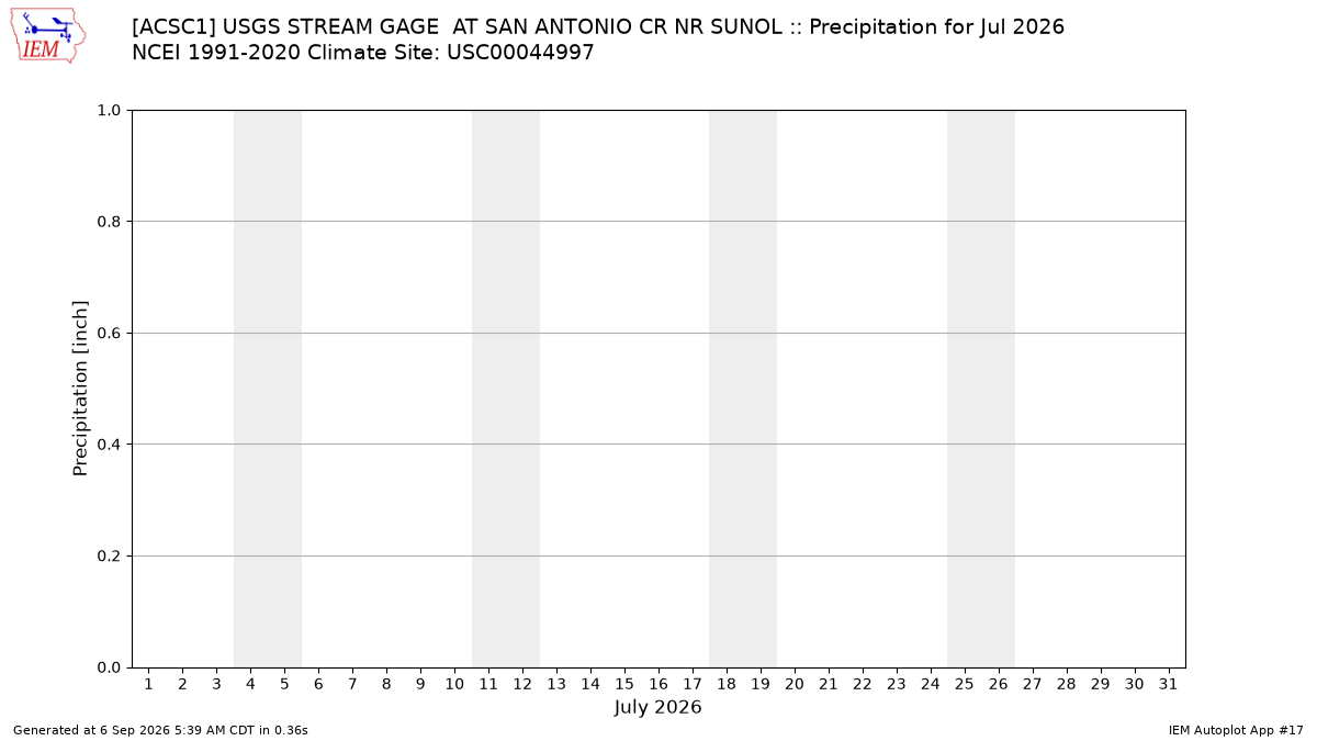 Monthly Plot