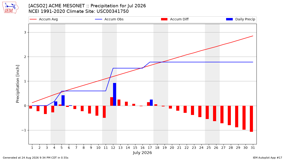 Monthly Plot