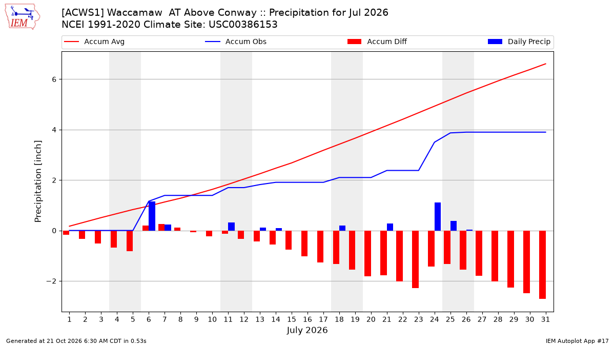 Monthly Plot