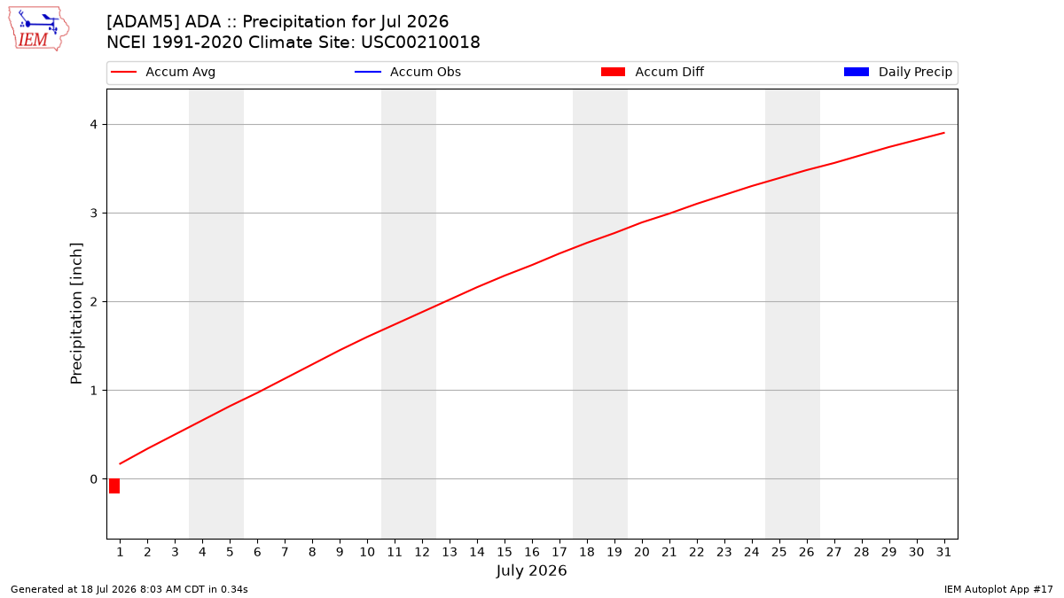 Monthly Plot