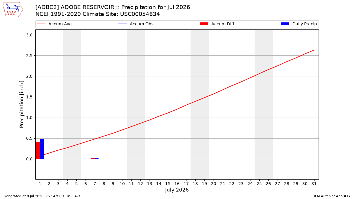 Monthly Plot