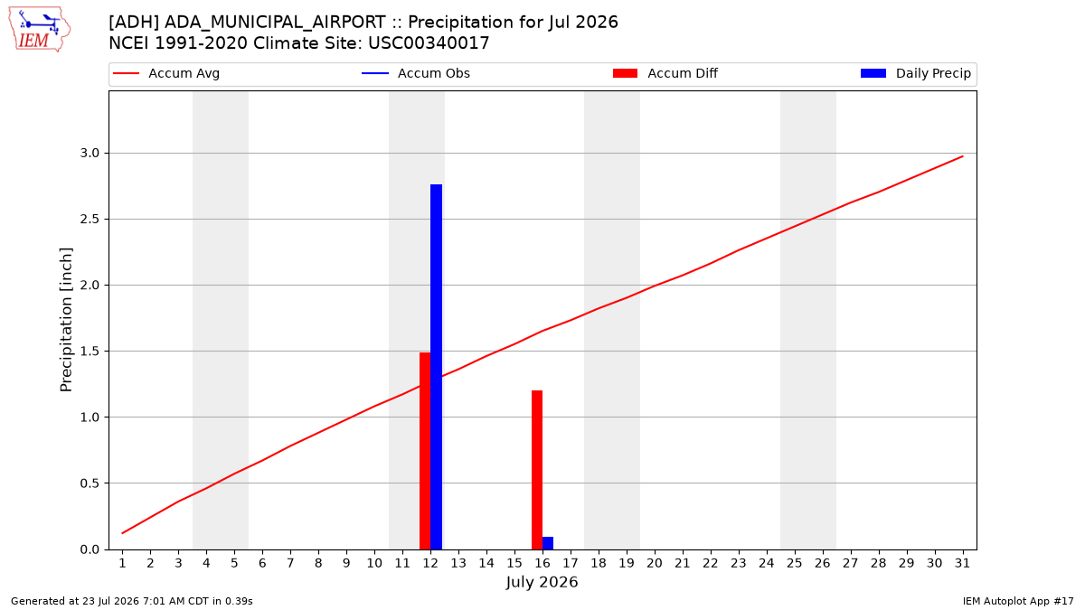 Monthly Plot