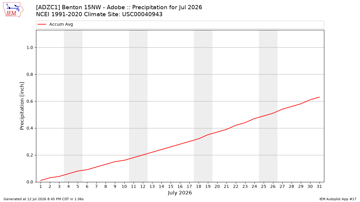 Monthly Plot