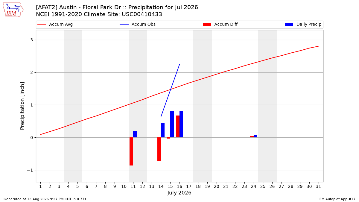 Monthly Plot
