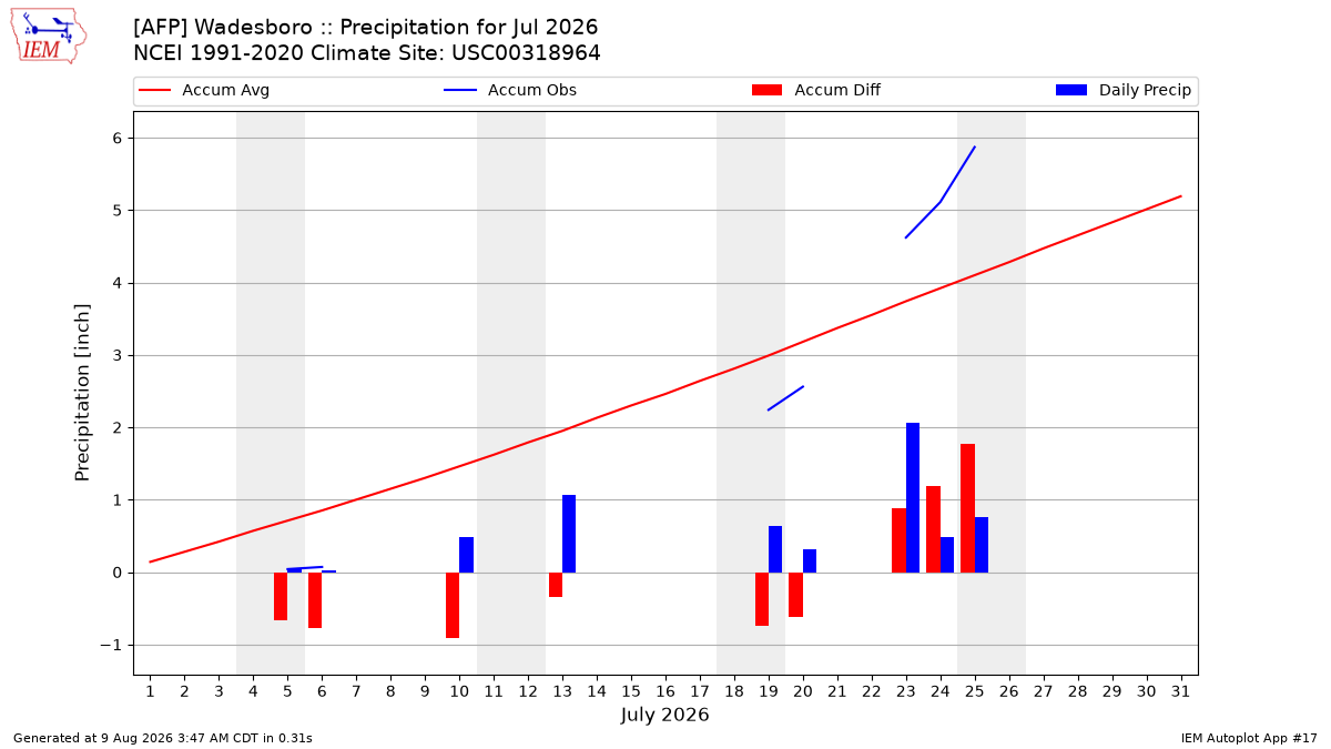 Monthly Plot