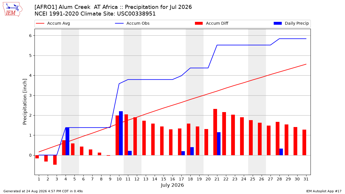 Monthly Plot