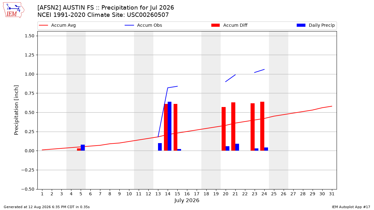 Monthly Plot