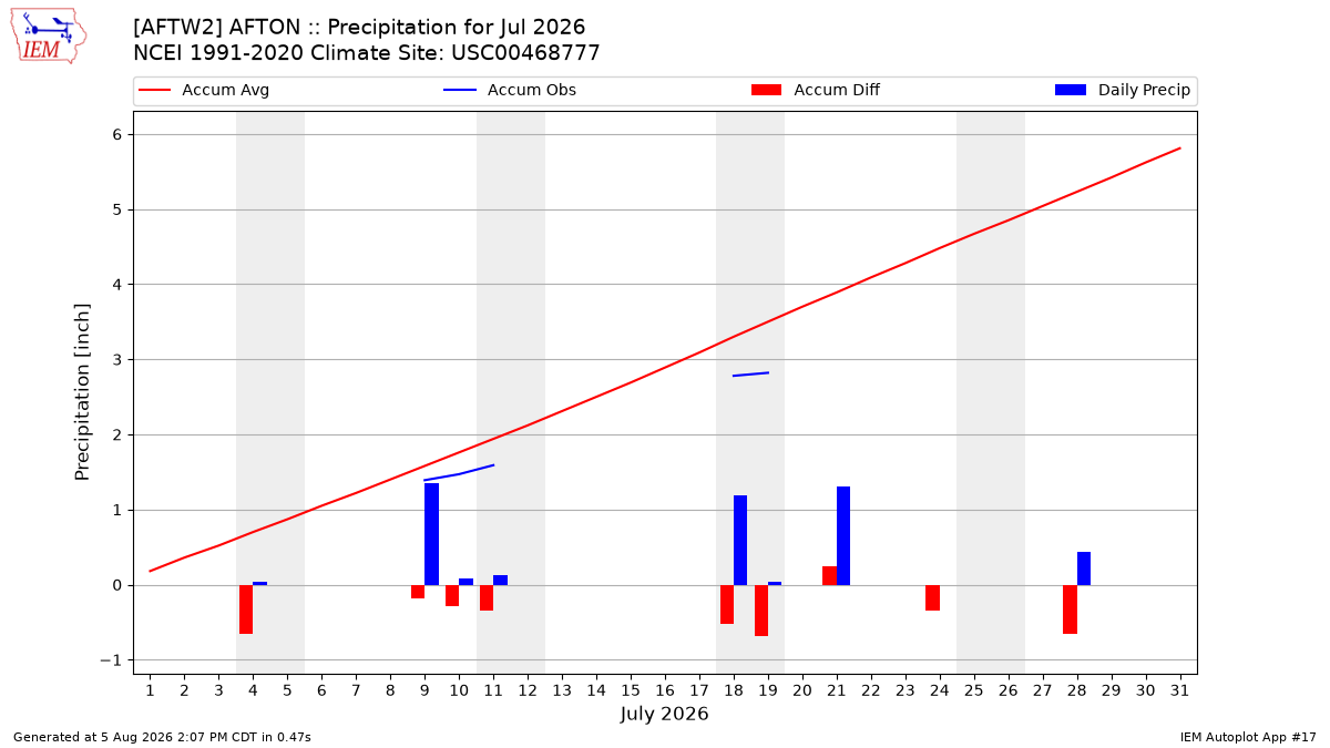 Monthly Plot