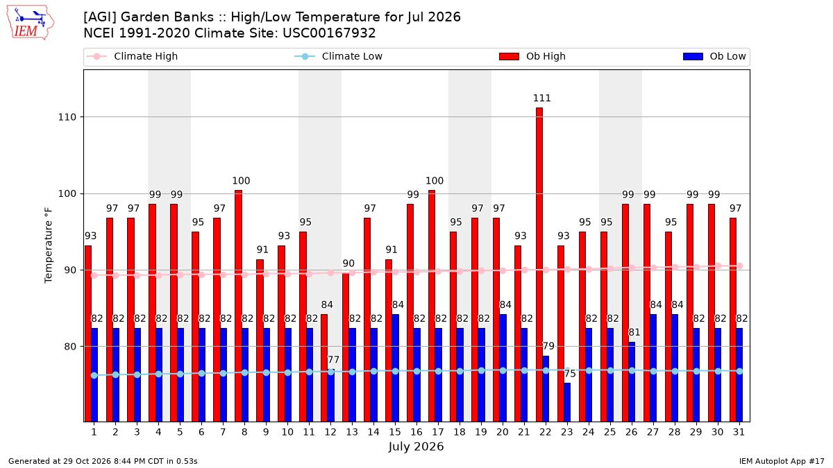 Monthly Plot