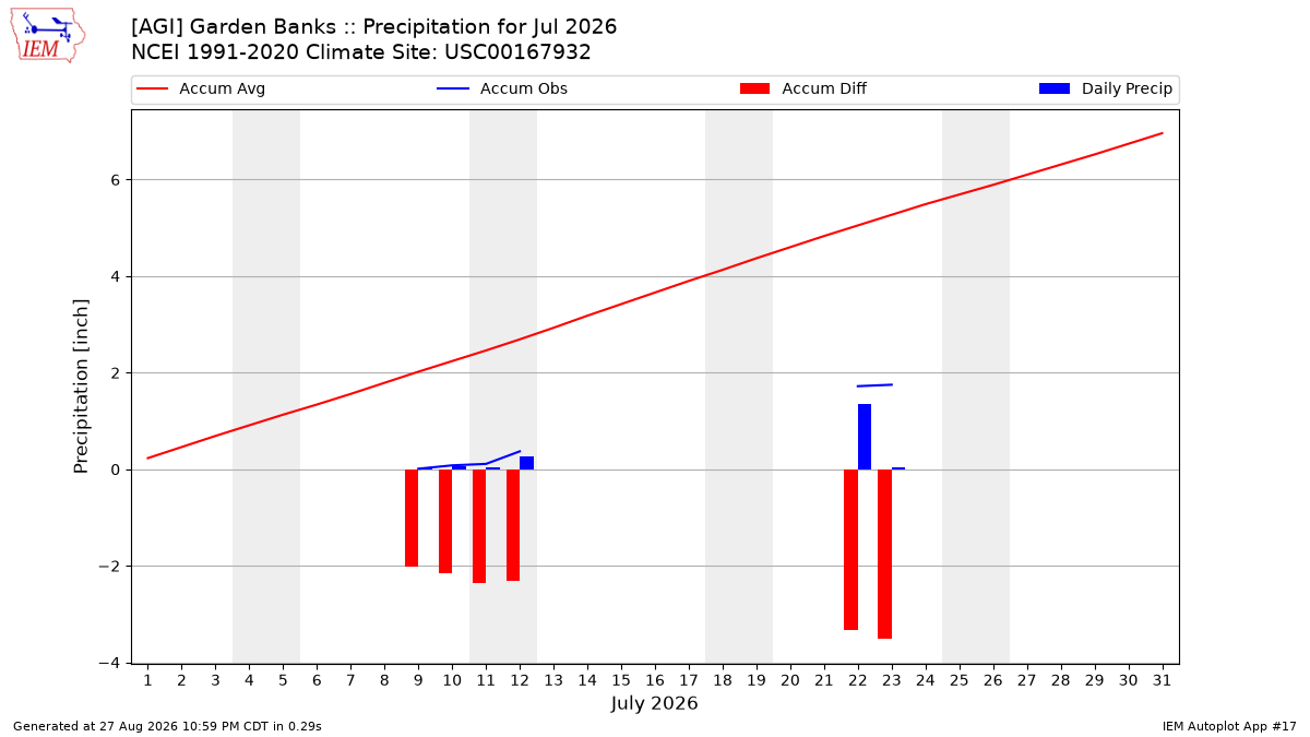 Monthly Plot