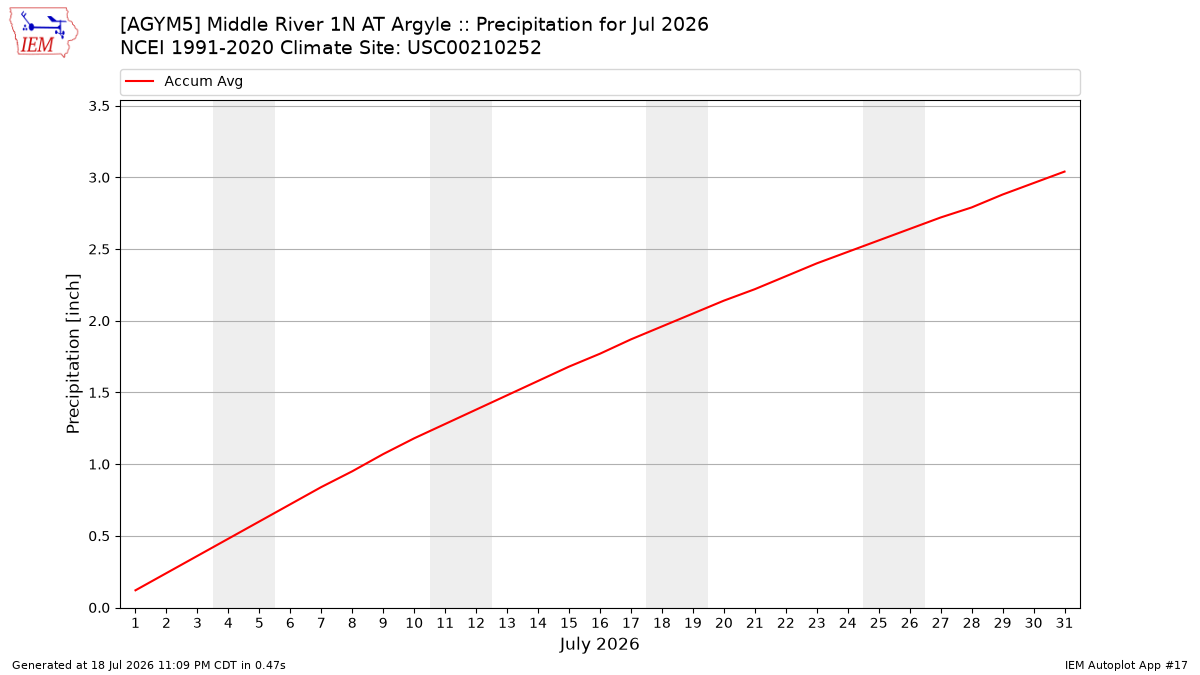 Monthly Plot