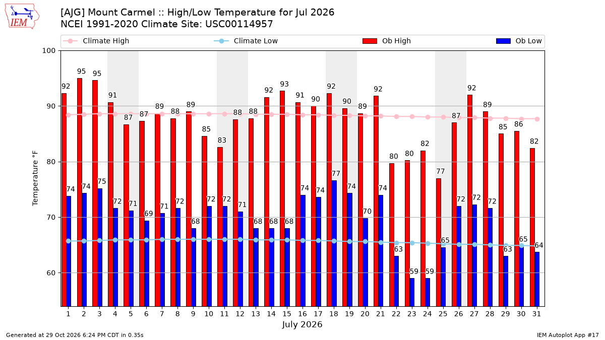 Monthly Plot