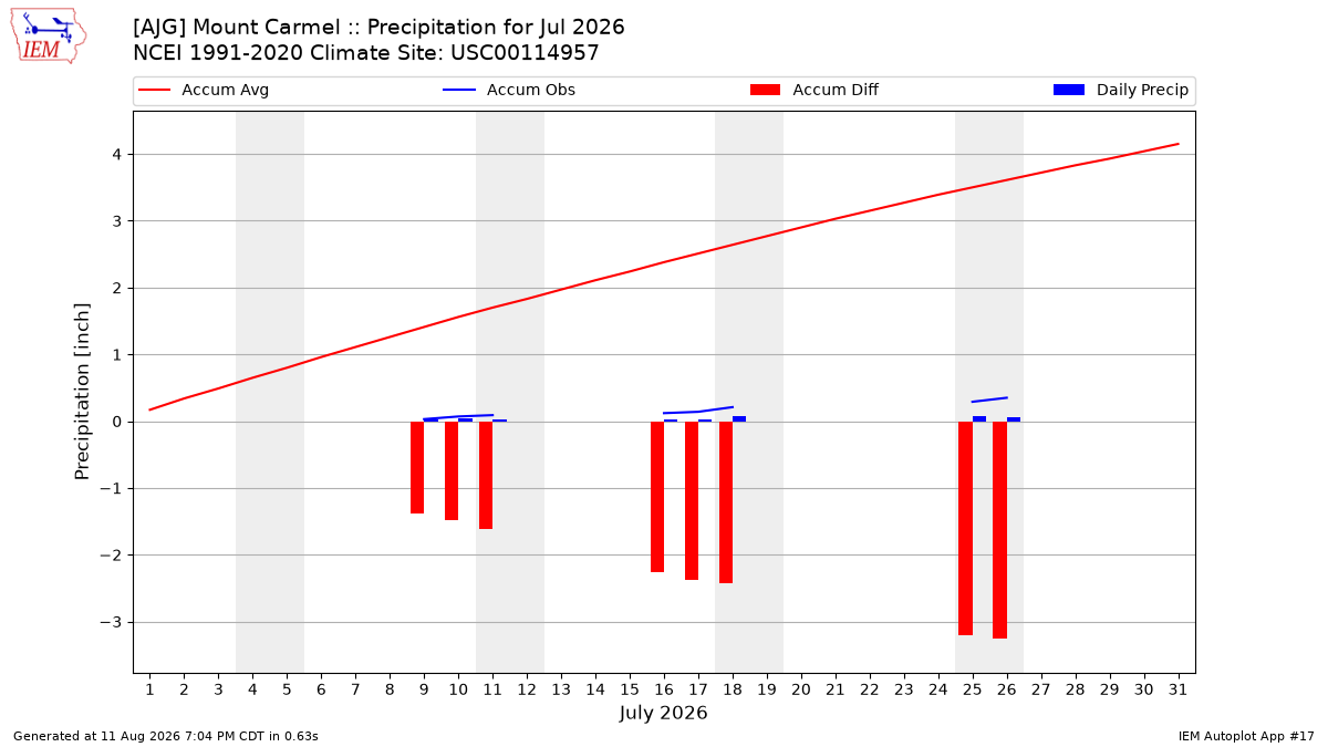 Monthly Plot