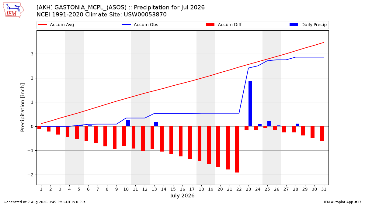 Monthly Plot