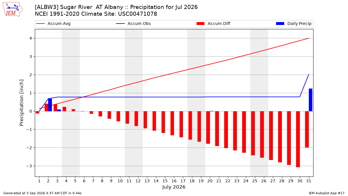Monthly Plot