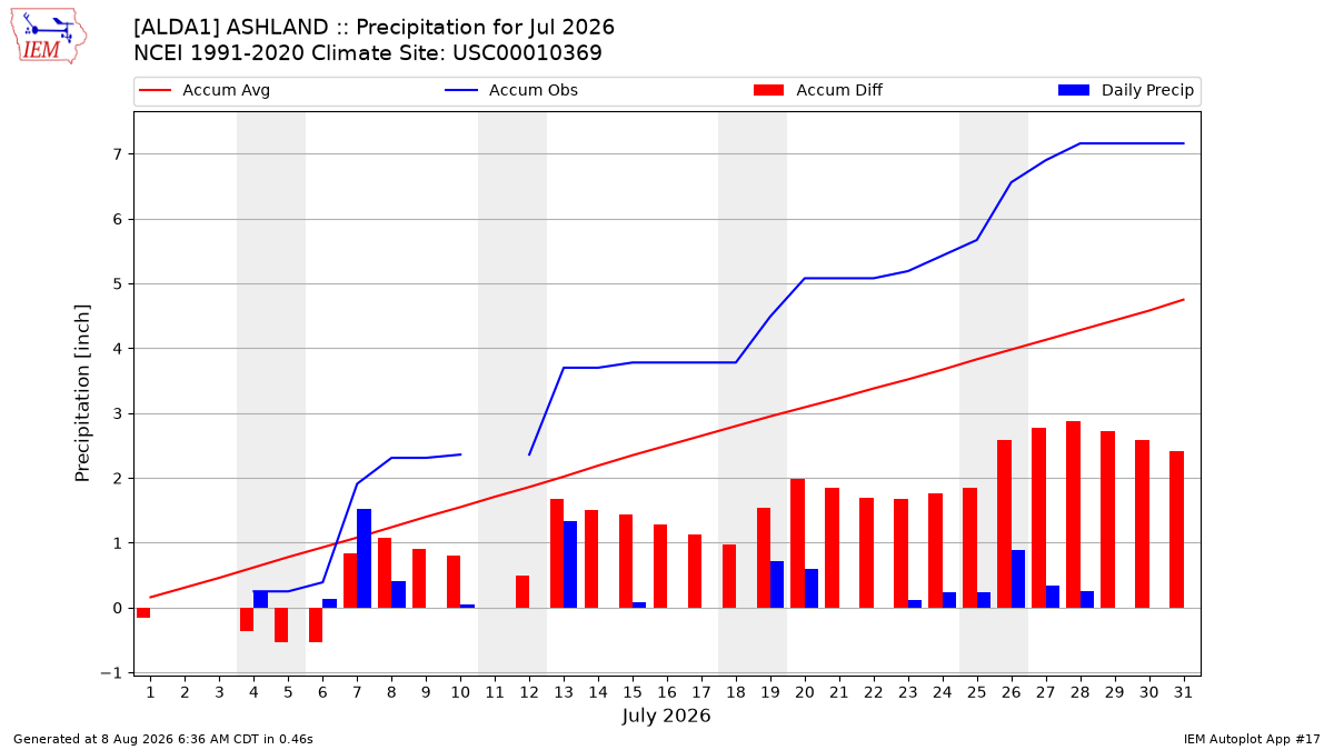 Monthly Plot
