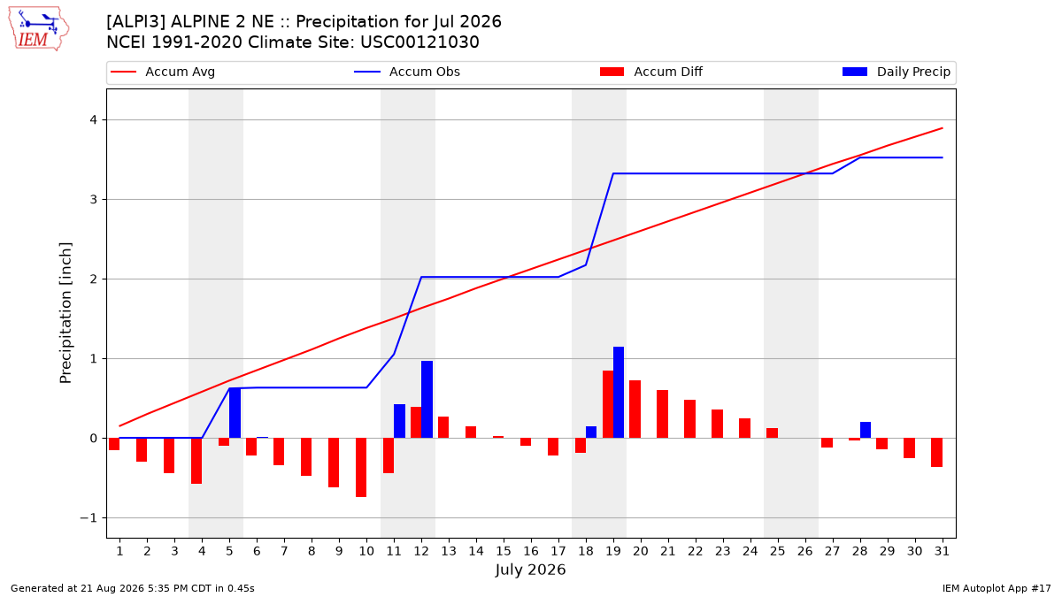 Monthly Plot
