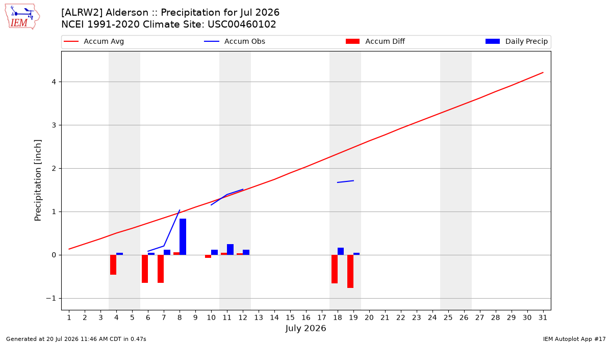 Monthly Plot