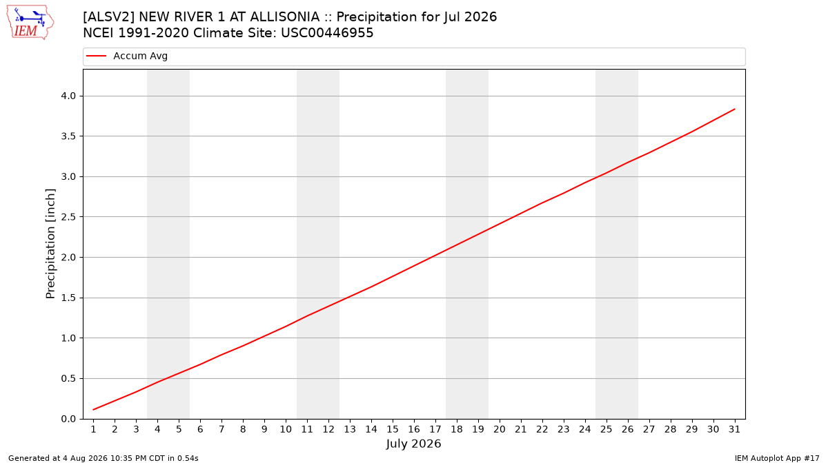 Monthly Plot