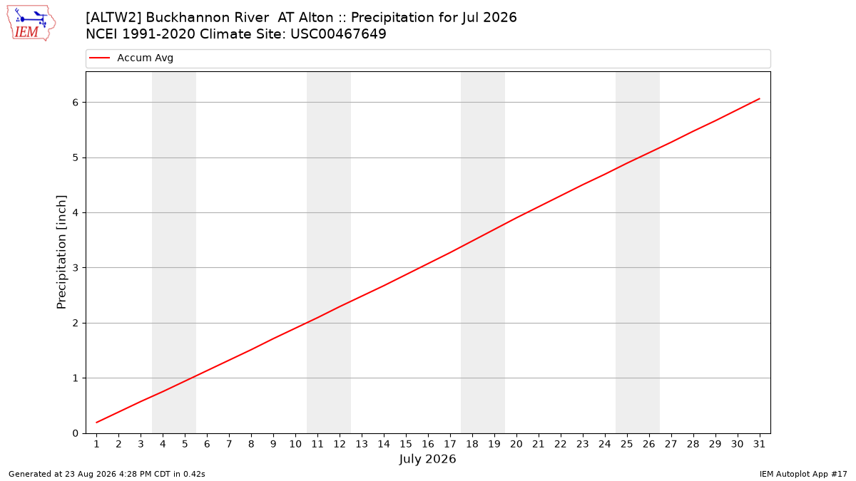 Monthly Plot