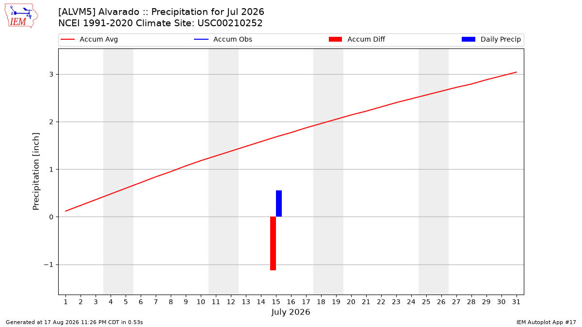 Monthly Plot