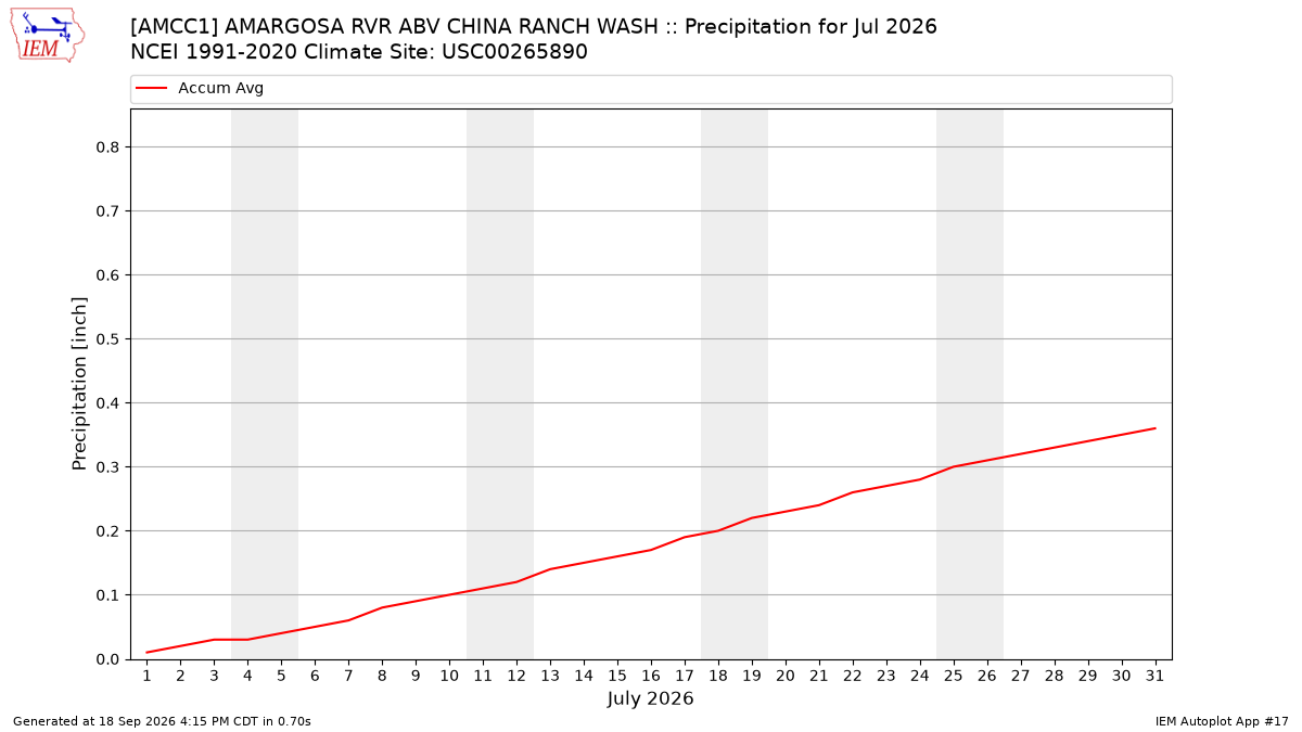 Monthly Plot