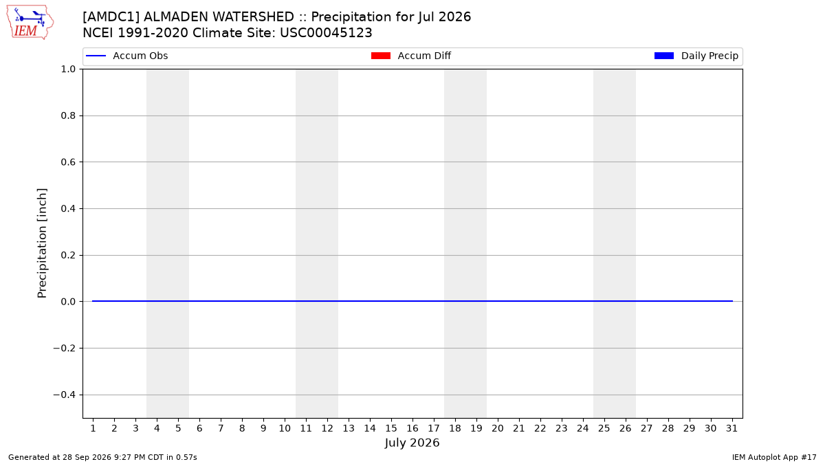 Monthly Plot