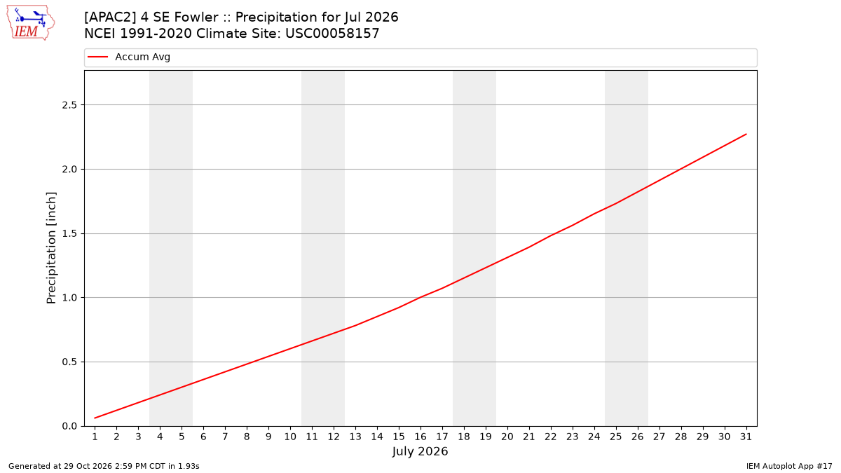 Monthly Plot