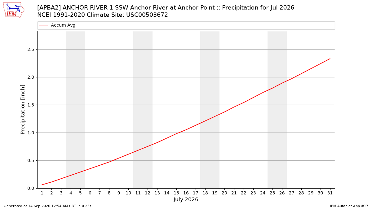 Monthly Plot